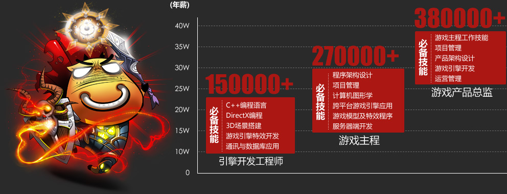 开发游戏的程序员工资_游戏开发者工资_游戏程序开发工资好高