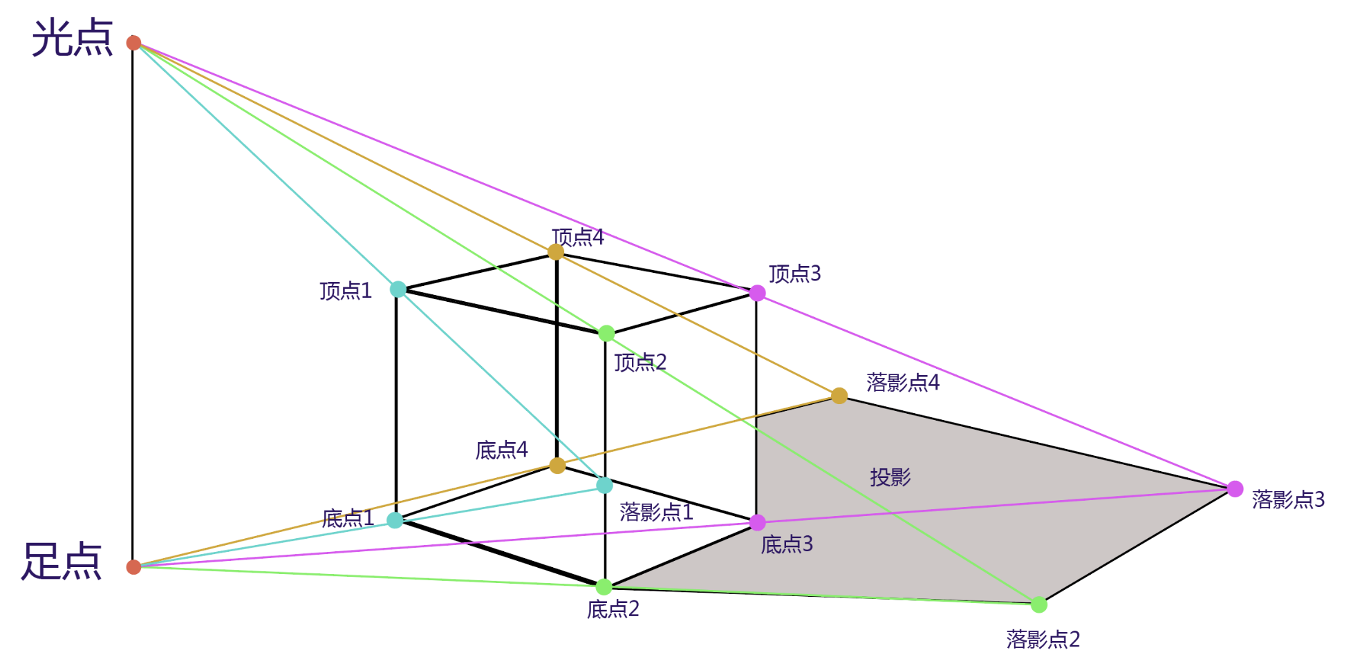 投影向量咋算_投影向量问题_3d 游戏 向量投影做什么用