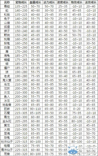 问道宠物成长丹可以满成长吗_问道宠物成长丹_问道宠物成长丹低成长模式