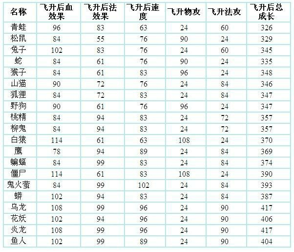 问道宠物成长丹低成长模式_问道宠物成长丹_问道宠物成长丹可以满成长吗
