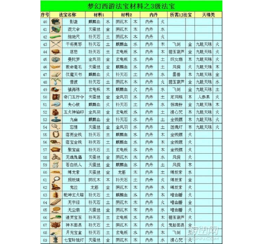法宝合成材料摆放位置_梦幻西游风袋法宝合成_法宝合成