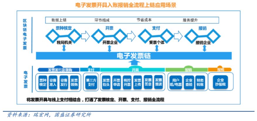 区块链电子发票_区块链电子发票_区块链电子发票