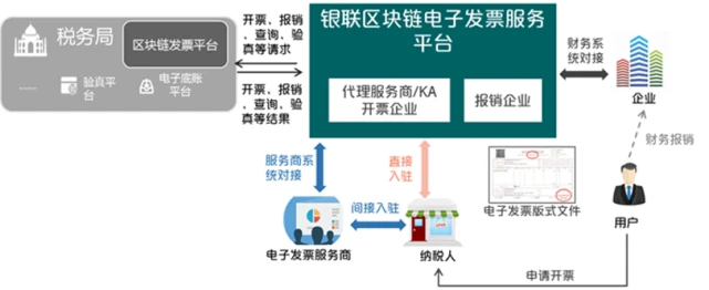 区块链电子发票_区块链电子发票_区块链电子发票