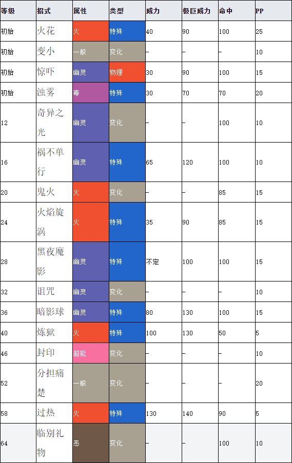 灯火幽灵怎么进化_灯光幽灵如何进化_幽灵进化史