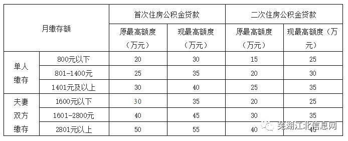 公积金住房提取多久一次_公积金住房贷款需要什么条件_住房公积金app