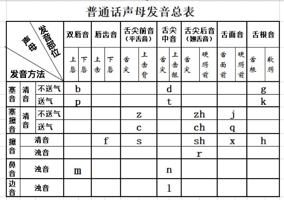 谈谈声母韵母声调及其吐字归音_吐字实际讲的是声母的发音标准_声母发音口型