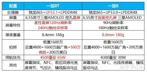 骁龙对比麒麟_骁龙对比天玑_骁龙4gen1和骁龙778g对比