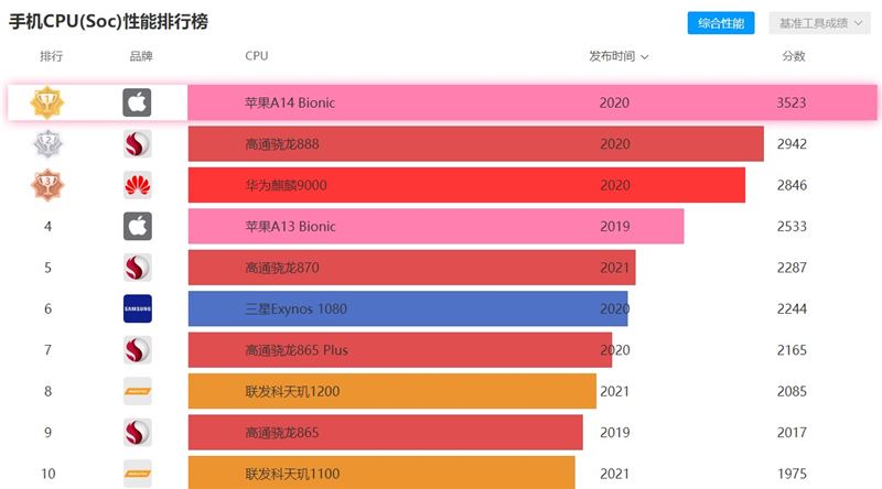 天玑1080和骁龙870哪个好_天机1080和骁龙888_骁龙870和天玑1080