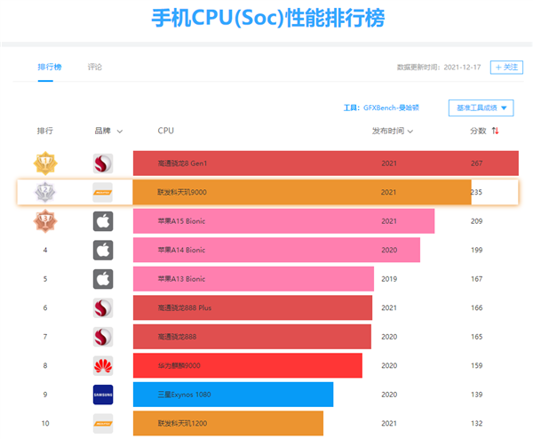 骁龙870和天玑1080_天玑1080和骁龙870哪个好_天机1080和骁龙888