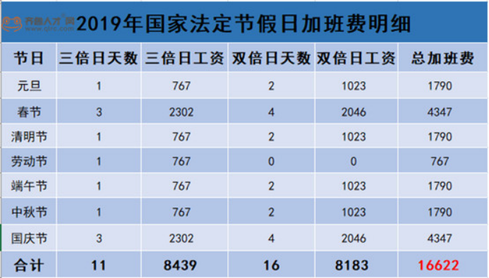 2022年法定假日三倍工资哪几天_国家法定假日工资_2021法定假期日工资