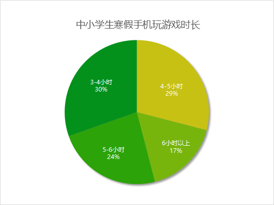 过于沉迷手机游戏的危害_沉迷手机游戏危害的手抄报_沉迷危害手机游戏怎么办