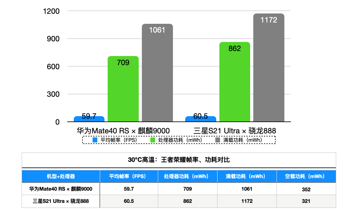 麒麟天玑高通骁龙有什么区别_麒麟985相当于天玑多少_麒麟天玑骁龙处理器排名