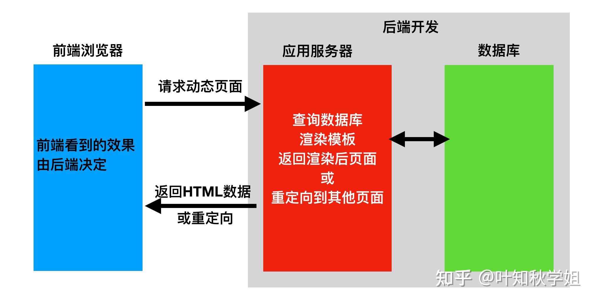 前端实现定位_前端302重定向怎么实现_前端重定向