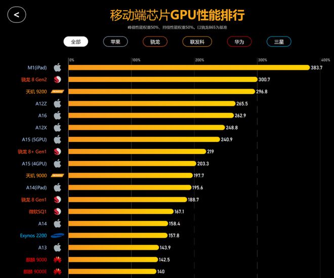 第二代骁龙8+处理器怎么样-5nm工艺骁龙8+处理器：性能猛
