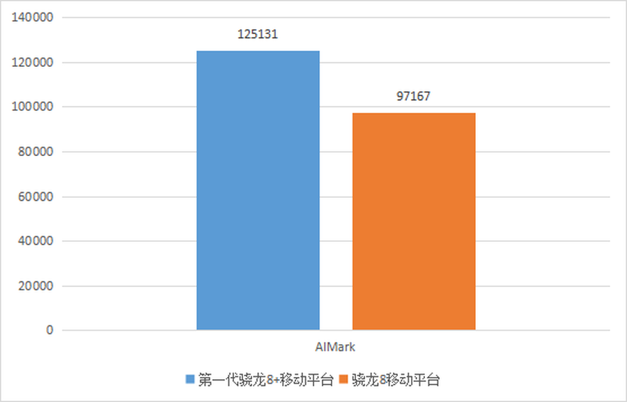 骁龙处理器参数介绍_骁龙处理器换代_骁龙8+处理器怎么样