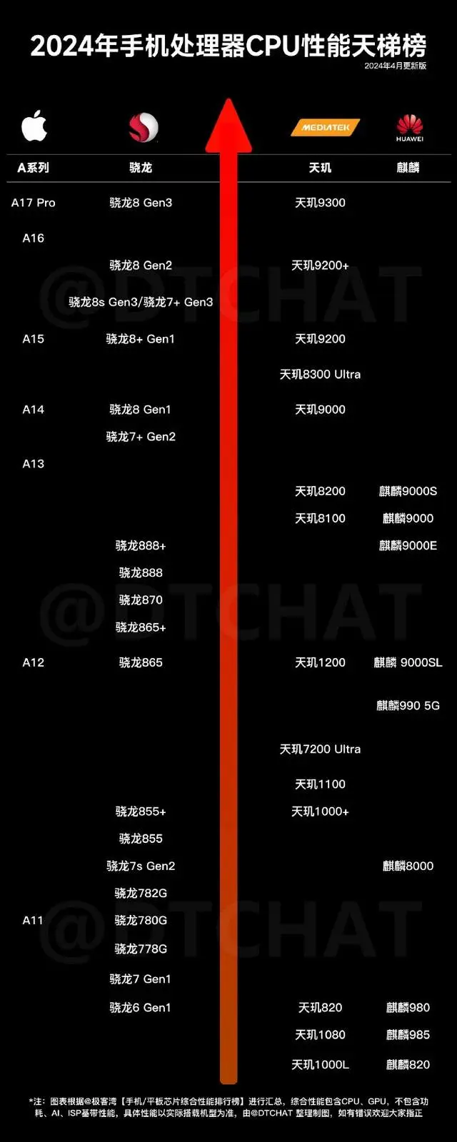 骁龙天玑麒麟处理器哪个好_骁龙天玑处理器排名_骁龙4gen1相当于天玑多少